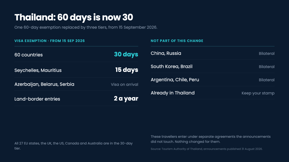 Chart showing Thailand's new visa exemption tiers from 15 September 2026: 30 days for 60 countries, 15 days for two countries, and visa on arrival for three