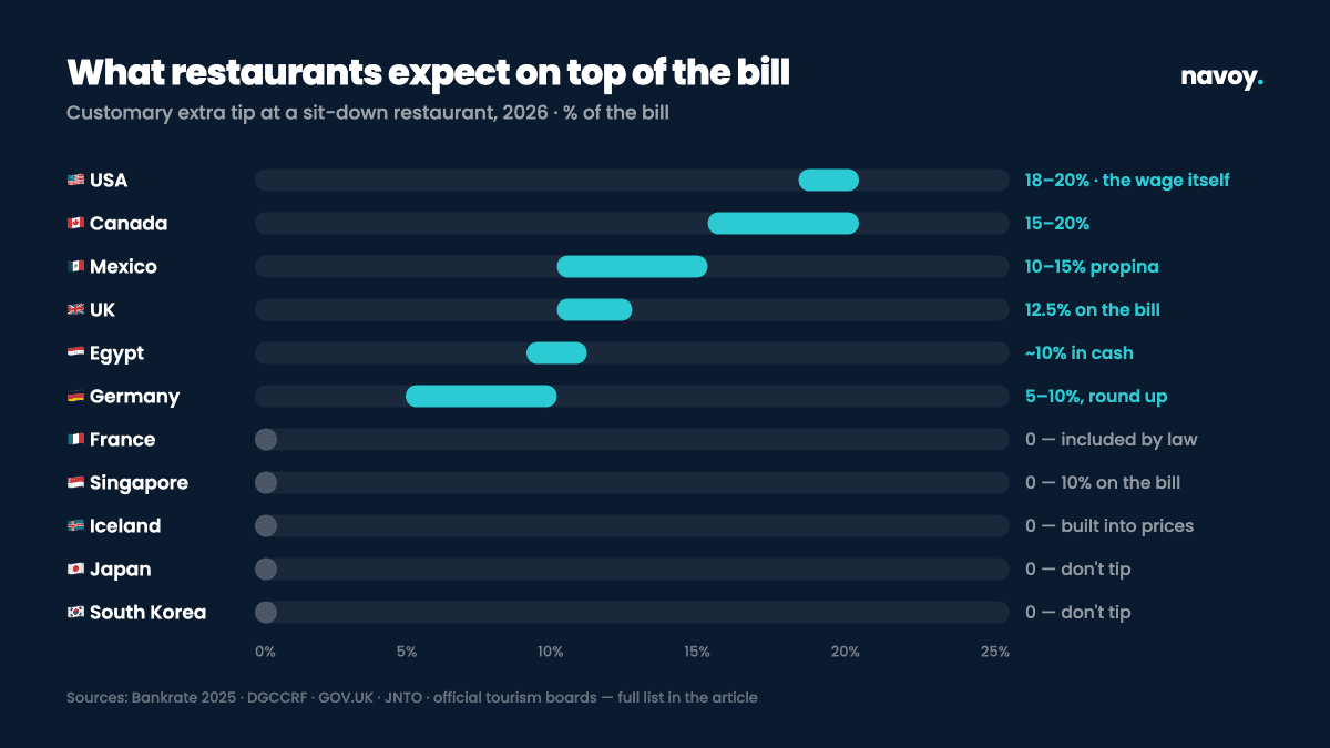 Chart of expected restaurant tip percentages by country in 2026, from 18-20 percent in the USA to zero in Japan, South Korea, France and Singapore