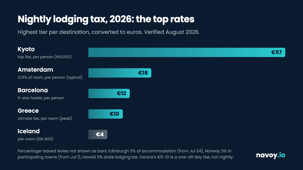 Horizontal bar chart of 2026 nightly lodging taxes: Kyoto €57 top tier, Amsterdam €18, Barcelona €12, Greece €10, Iceland €4