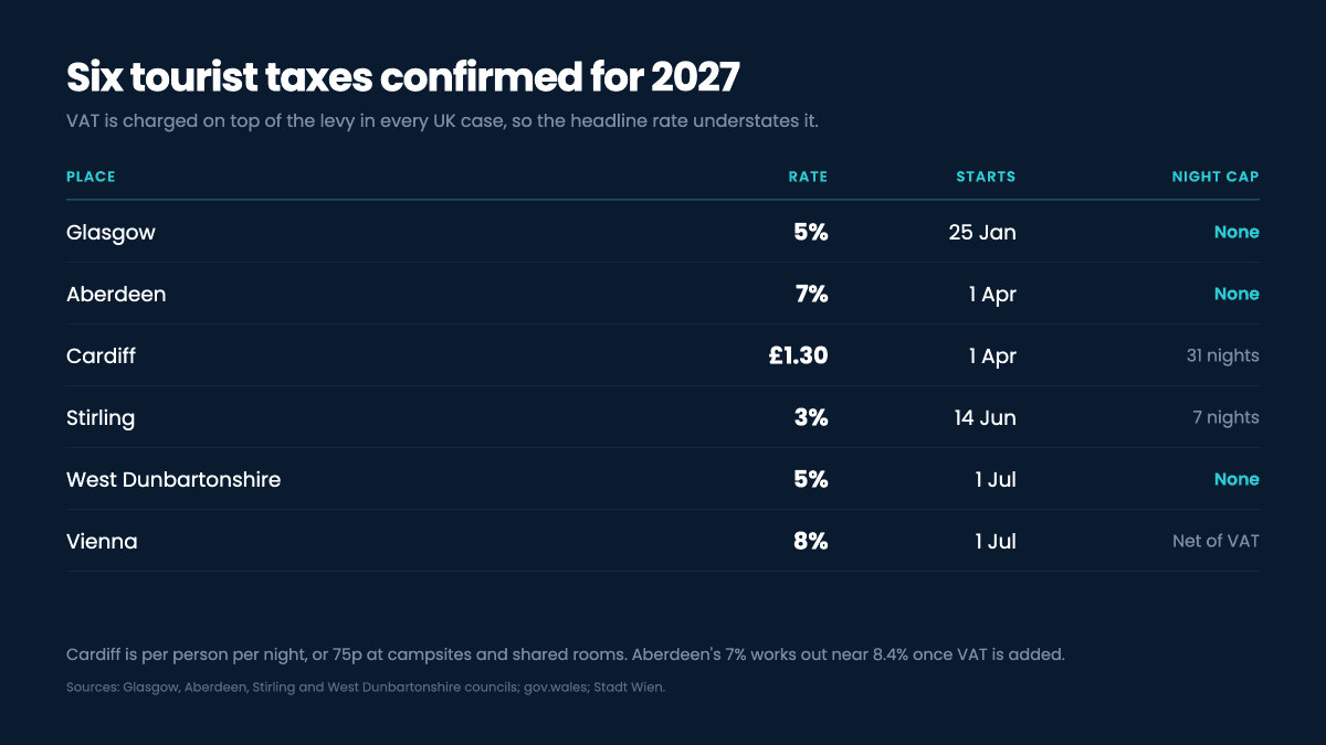 Chart showing the six confirmed 2027 tourist taxes by start date, rate and whether a night cap applies