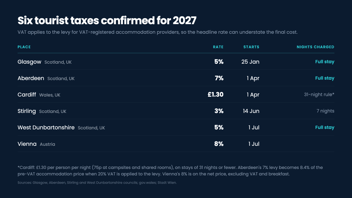 Chart showing the six confirmed 2027 tourist taxes by start date, rate and whether a night cap applies