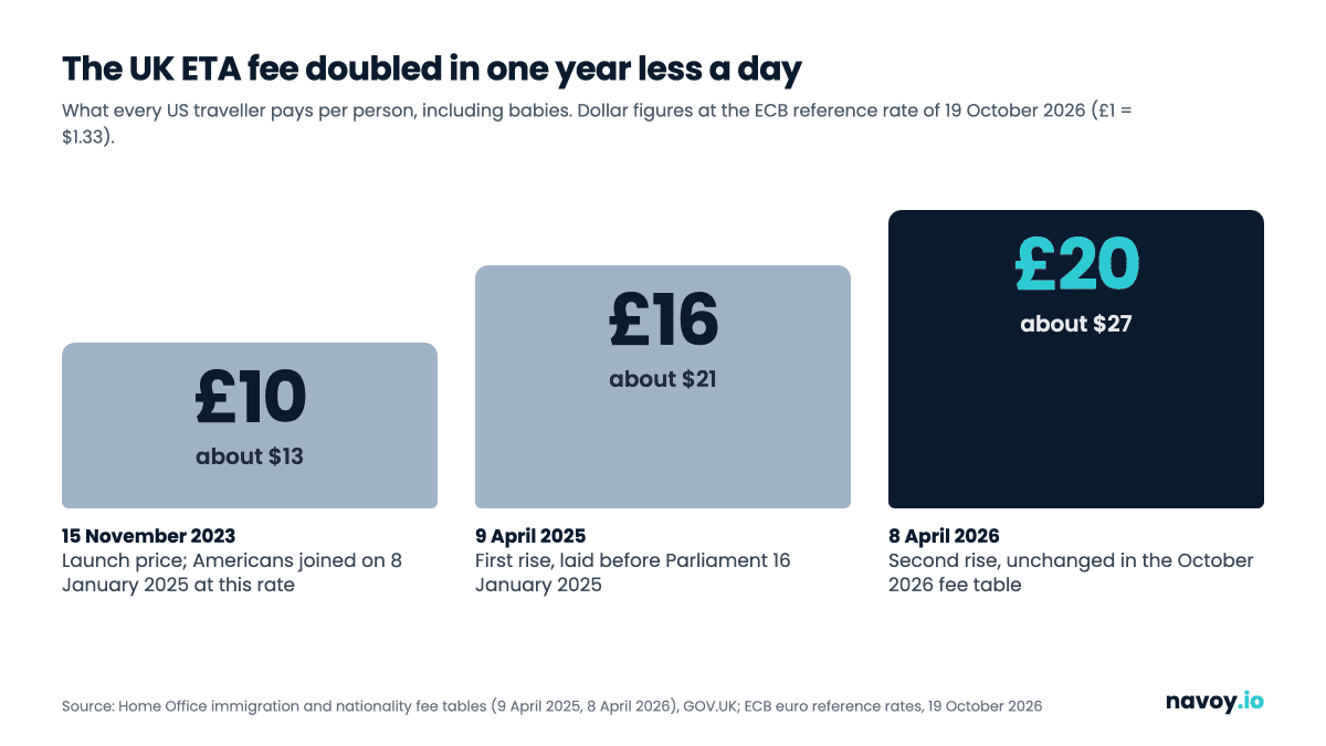 Bar chart of the UK ETA fee: £10 from November 2023, £16 from 9 April 2025, £20 from 8 April 2026, with dollar equivalents
