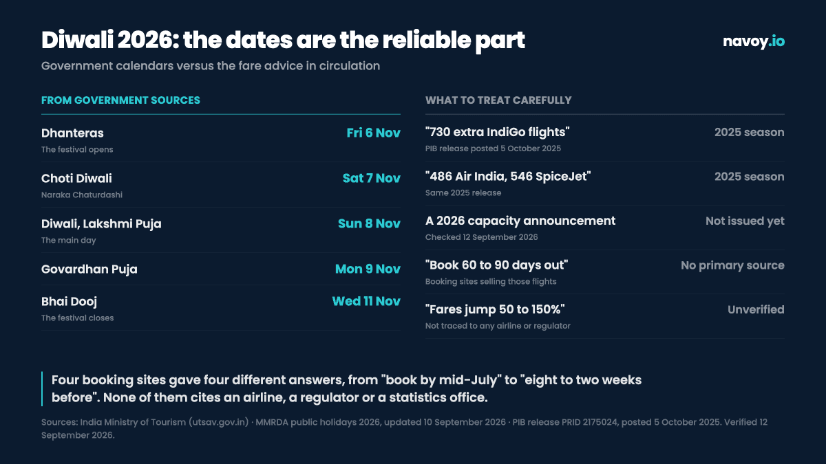 Gráfico que muestra el calendario confirmado de cinco días de Diwali 2026 de fuentes gubernamentales de la India junto con las cifras de capacidad y tarifas que circulan actualmente y que en realidad describen la temporada festiva de 2025