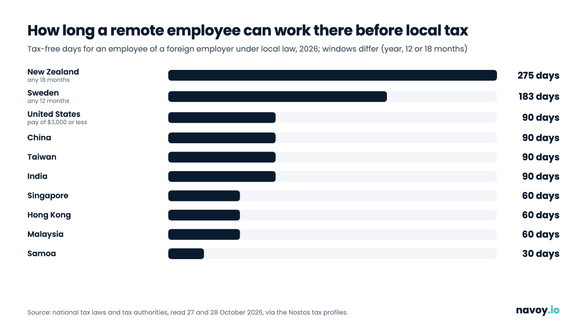 Bar chart of how many days a foreign employer's employee can work in 10 countries before local tax applies, from 275 days in New Zealand to 30 in Samoa