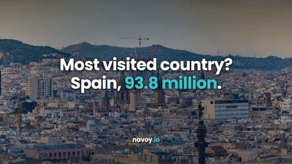 Aerial view of Barcelona in warm daylight with the Sagrada Familia on the skyline, headlined Most visited country? Spain, 93.8 million